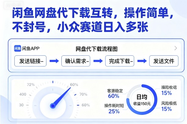 闲鱼网盘代下载互转，操作简单，不封号，小众赛道日入多张-乐码云集
