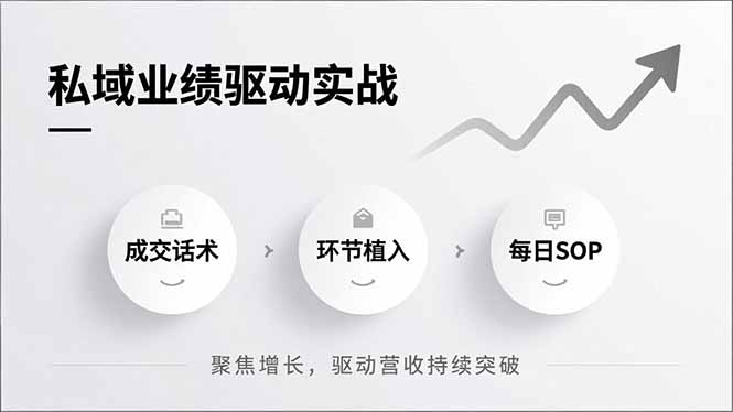 私域业绩驱动实战，成交话术、环节植入、每日SOP，聚焦增长，驱动营收持续突破-乐码云集