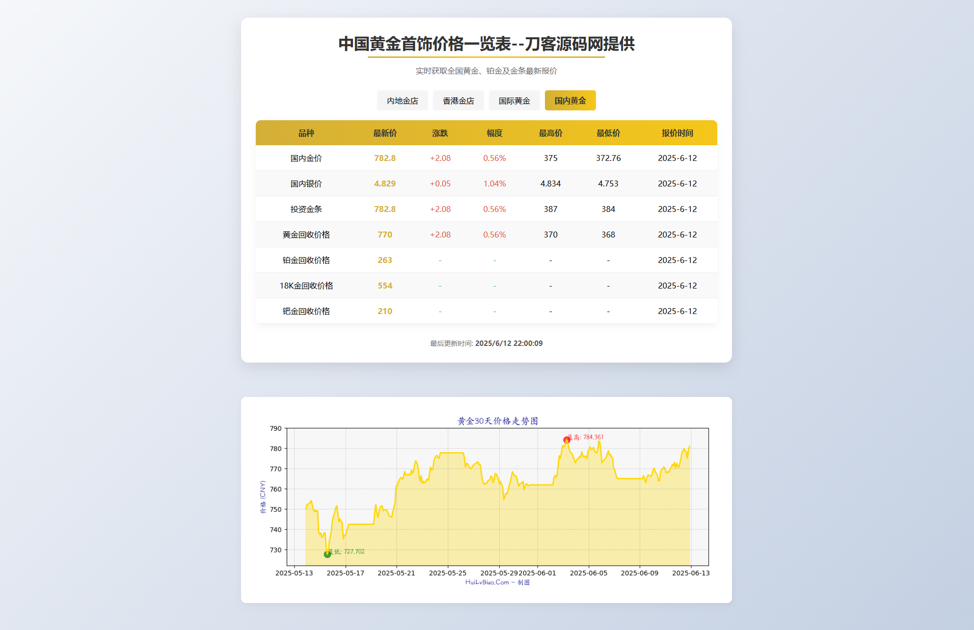 黄金首饰价格查询系统源码/已对接数据接口 贵金属价格查询API源码-乐码云集