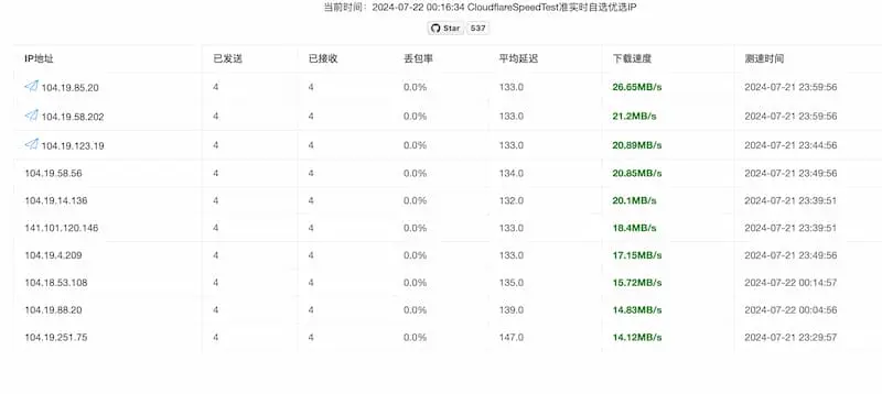 cf-speed-dns｜Cloudflare CDN 最优 IP-乐码云集