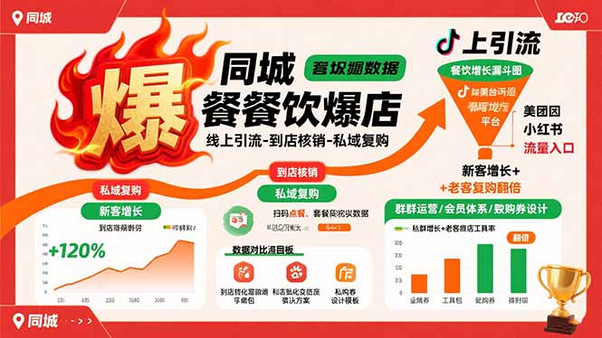 同城餐饮爆店课：线上引流-到店核销-私域复购，新客增长+老客复购翻倍目标-乐码云集