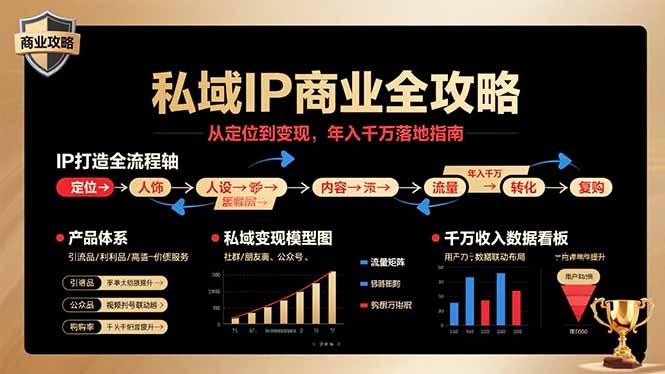 私域IP商业全攻略，从定位到变现，年入千万落地指南-乐码云集